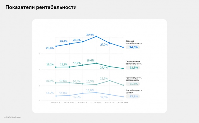 «Ламбумиз» представил финансовые итоги 2 квартала 2025 года по РСБУ «Ламбумиз» представил финансовые итоги 2 квартала 2025 года по РСБУ