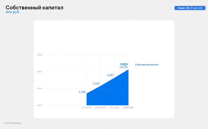 «Ламбумиз» представил финансовые итоги 2 квартала 2025 г. по МСФО «Ламбумиз» представил финансовые итоги 2 квартала 2025 г. по МСФО