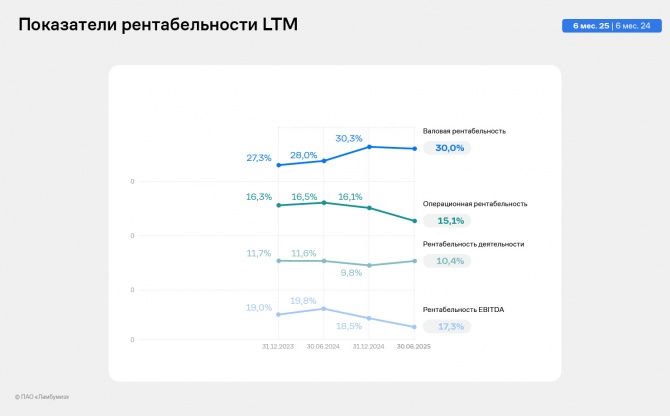 «Ламбумиз» представил финансовые итоги 2 квартала 2025 г. по МСФО «Ламбумиз» представил финансовые итоги 2 квартала 2025 г. по МСФО