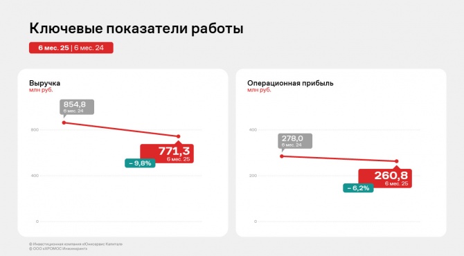 «ХРОМОС Инжиниринг» подвел итоги первого полугодия «ХРОМОС Инжиниринг» подвел итоги первого полугодия
