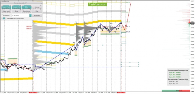     16.09.2025 XAUUSD