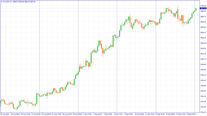 Недельный обзор за 22.09.2025 (XAUUSD, #SP500, #BRENT) Недельный обзор за 22.09.2025 (XAUUSD, #SP500, #BRENT)