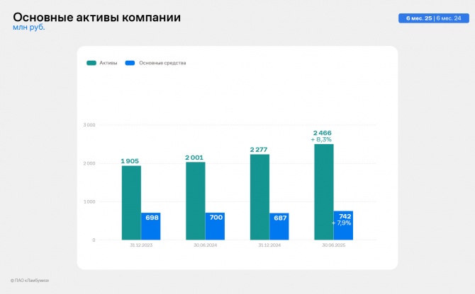 «Ламбумиз» представил финансовые итоги 2 квартала 2025 г. по МСФО «Ламбумиз» представил финансовые итоги 2 квартала 2025 г. по МСФО