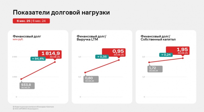 «ХРОМОС Инжиниринг» подвел итоги первого полугодия «ХРОМОС Инжиниринг» подвел итоги первого полугодия