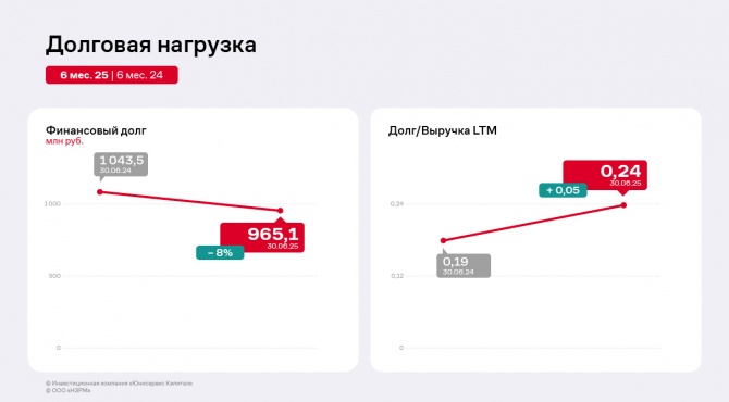 Результаты работы ООО «НЗРМ» за первое полугодие 2025 года Результаты работы ООО «НЗРМ» за первое полугодие 2025 года