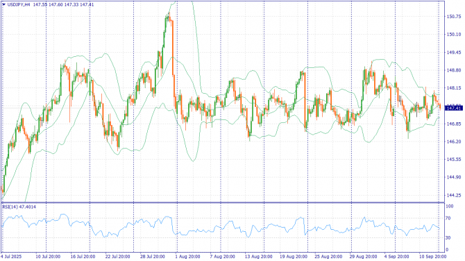 Фундаментальный анализ рынка за 15.09.2025 USDJPY Фундаментальный анализ рынка за 15.09.2025 USDJPY