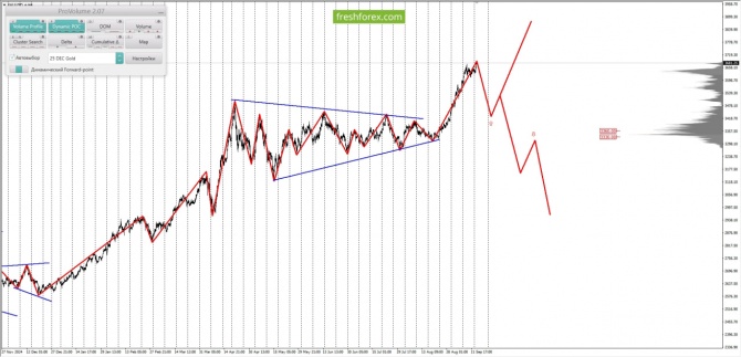     16.09.2025 XAUUSD