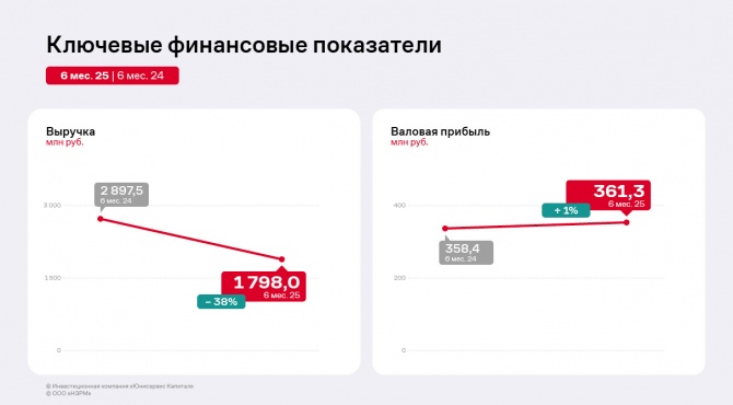Результаты работы ООО «НЗРМ» за первое полугодие 2025 года Результаты работы ООО «НЗРМ» за первое полугодие 2025 года