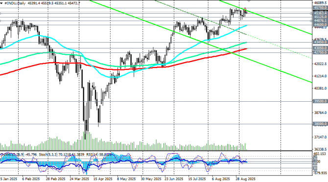 DJIA: на фоне усиления ожиданий снижения ставки ФРС DJIA: на фоне усиления ожиданий снижения ставки ФРС