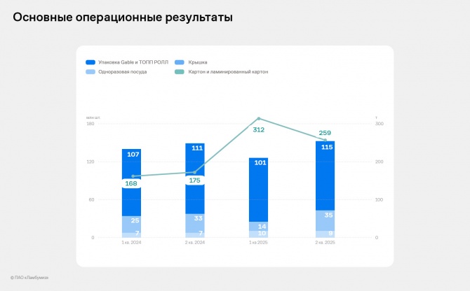 «Ламбумиз» представил финансовые итоги 2 квартала 2025 года по РСБУ «Ламбумиз» представил финансовые итоги 2 квартала 2025 года по РСБУ