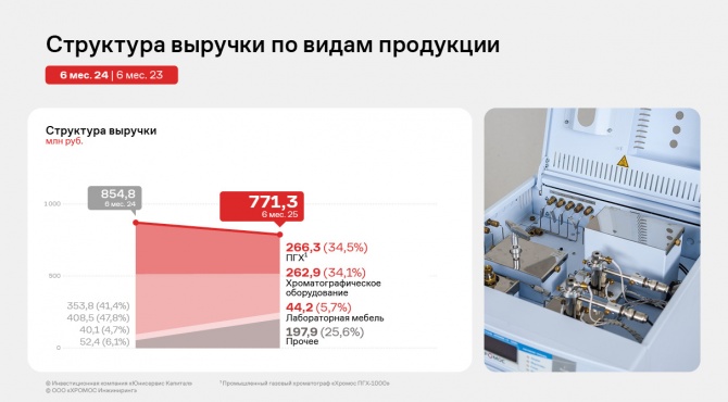 «ХРОМОС Инжиниринг» подвел итоги первого полугодия «ХРОМОС Инжиниринг» подвел итоги первого полугодия