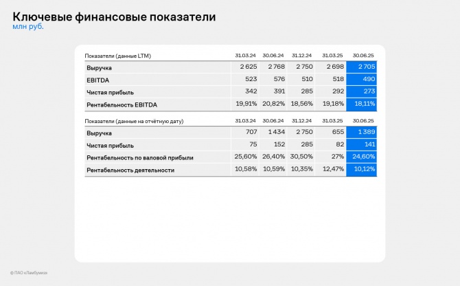 «Ламбумиз» представил финансовые итоги 2 квартала 2025 года по РСБУ «Ламбумиз» представил финансовые итоги 2 квартала 2025 года по РСБУ