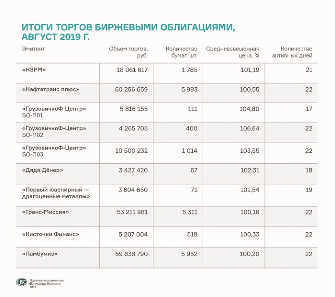 Оборот облигаций эмитентов «Юнисервис Капитал» за август Оборот облигаций эмитентов «Юнисервис Капитал» за август