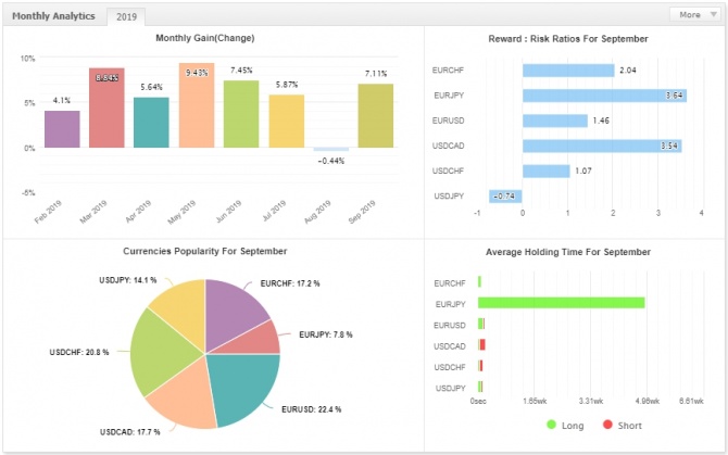 BTCash Bot - доходность торговли за сентябрь составила +7.11% BTCash Bot - доходность торговли за сентябрь составила +7.11%