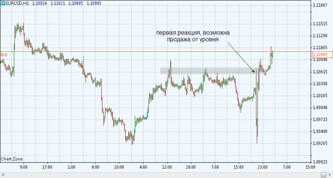 Реакция EURUSD на ставки Реакция EURUSD на ставки