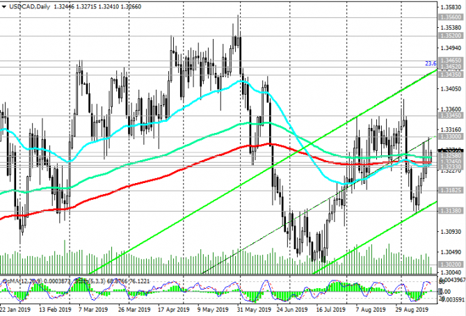 USD/CAD: заседание ФРС и ставки USD/CAD: заседание ФРС и ставки