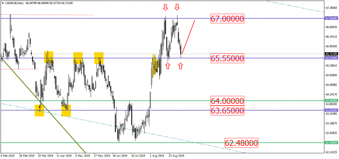 USD/RUB и старые песни о диапазоне? Но у рубля глаз намётан на 67.00! USD/RUB и старые песни о диапазоне? Но у рубля глаз намётан на 67.00!