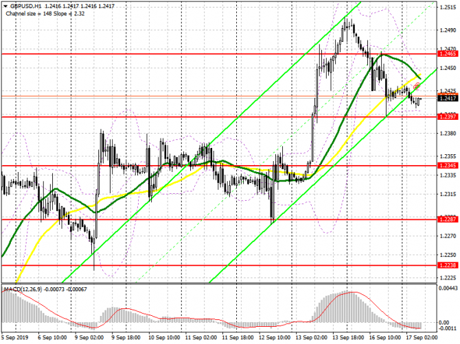 GBP/USD: план на европейскую сессию 17 сентября. Встреча Джонсона и Юнкера провалилась, а слухи о новом соглашении, так и остались слухами GBP/USD: план на европейскую сессию 17 сентября. Встреча Джонсона и Юнкера провалилась, а слухи о новом соглашении, так и остались слухами
