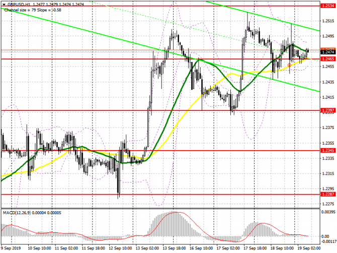 GBP/USD: план на европейскую сессию 19 сентября. Покупатели фунта вернули себе 1.2465 и ждут решения Банка Англии по процентным ставкам GBP/USD: план на европейскую сессию 19 сентября. Покупатели фунта вернули себе 1.2465 и ждут решения Банка Англии по процентным ставкам