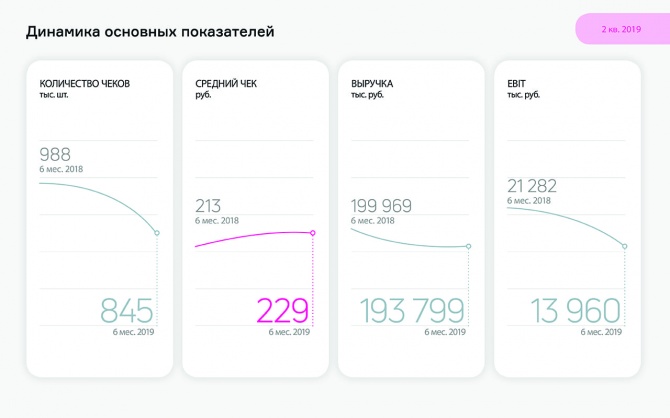 «Кузина» сообщает о результатах работы кондитерских за первое полугодие 2019 г. «Кузина» сообщает о результатах работы кондитерских за первое полугодие 2019 г.