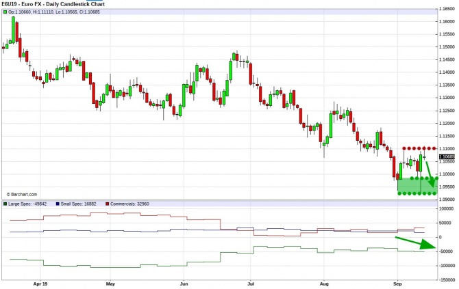 Еженедельный обзор рынка с учётом данных COT на 16 — 20 сентября для EURUSD Еженедельный обзор рынка с учётом данных COT на 16 — 20 сентября для EURUSD