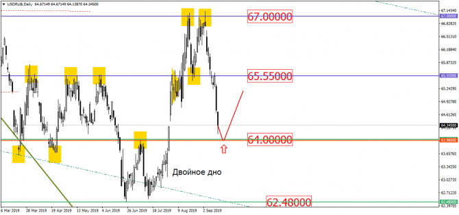 USD/RUB перескакивает в новый диапазон – от одного к другому! USD/RUB перескакивает в новый диапазон – от одного к другому!