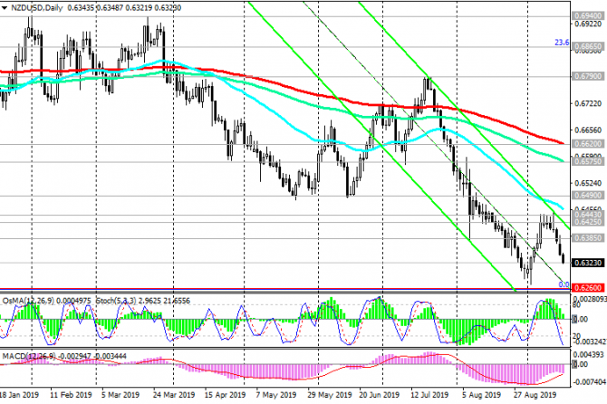 NZD/USD: NZD   