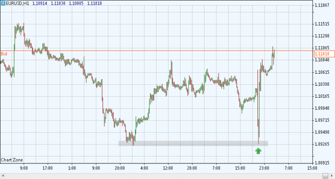 Реакция EURUSD на ставки Реакция EURUSD на ставки