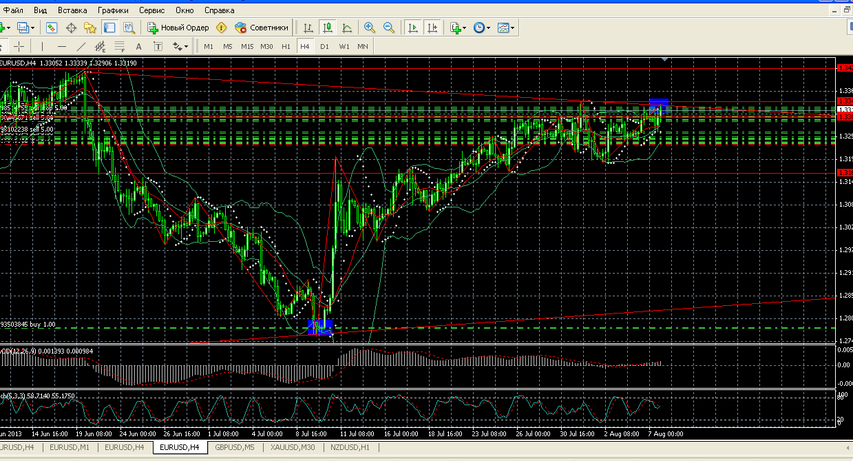 EURUSD: Как стать трейдером? (Часть 4). EURUSD: Как стать трейдером? (Часть 4).
