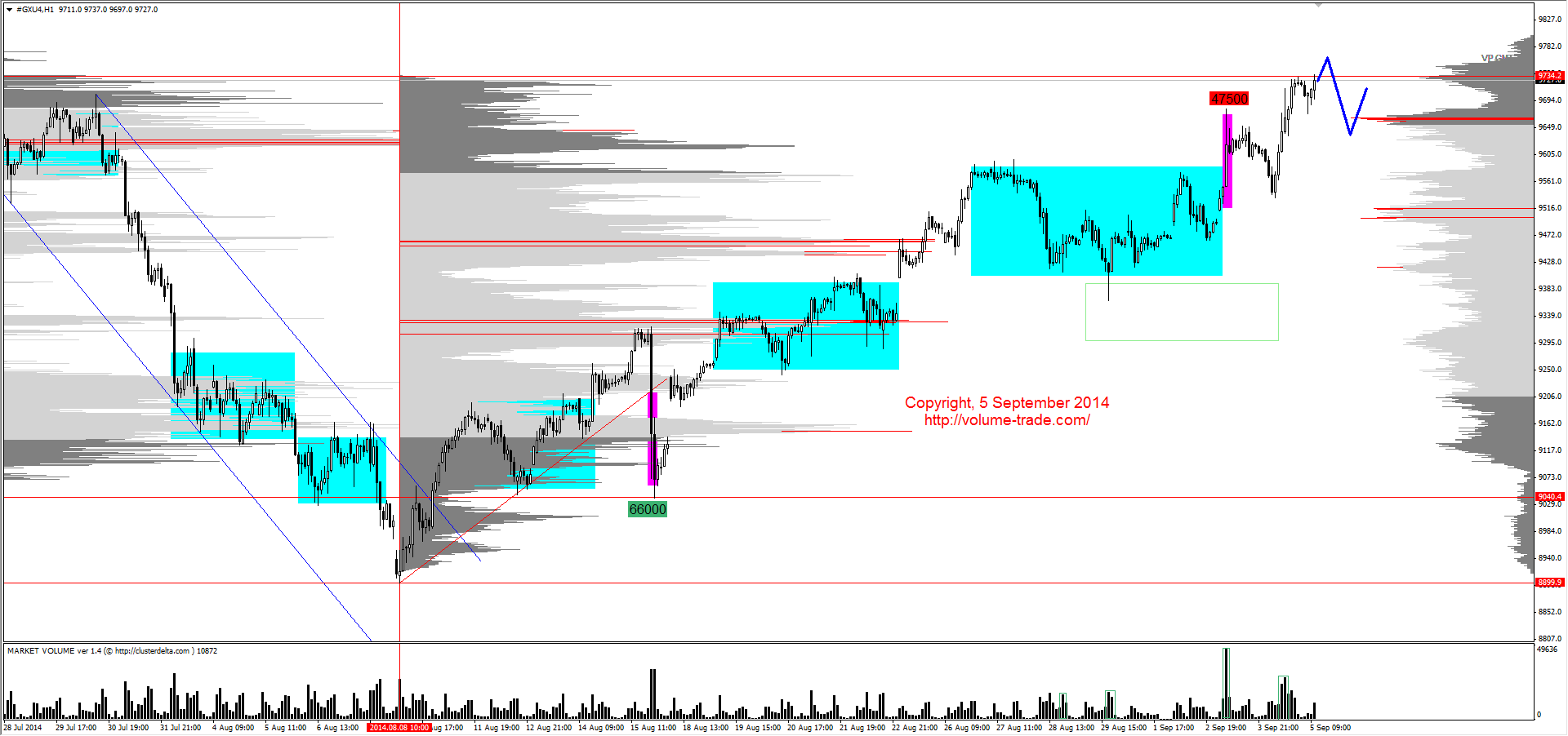 Валютная пара NZD/CAD картинки. EUR/CAD forex картинки. Dax уровни знания. World trade Volume. Market volume