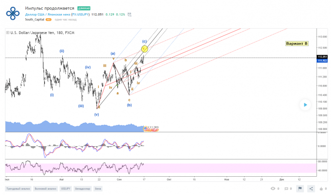 USDJPY — импульс продолжается USDJPY — импульс продолжается