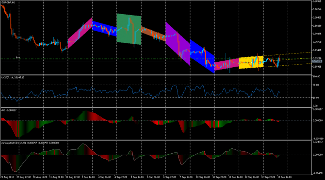 Обратим внимание на eurGbp Обратим внимание на eurGbp