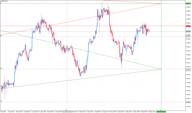 CADCHF текущая ситуация #LevelForecast CADCHF текущая ситуация #LevelForecast