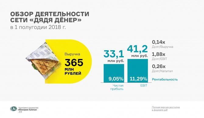 Финансовое состояние сети «Дядя Дёнер» за 6 месяцев 2018 г. Финансовое состояние сети «Дядя Дёнер» за 6 месяцев 2018 г.