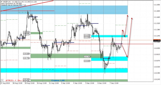 Анализ рынка FOREX по маржинальным зонам от 10 сентября 2018 года Анализ рынка FOREX по маржинальным зонам от 10 сентября 2018 года