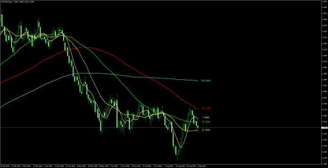 Основные уровни и рекомендации по паре EUR/USD 05 сентября Основные уровни и рекомендации по паре EUR/USD 05 сентября