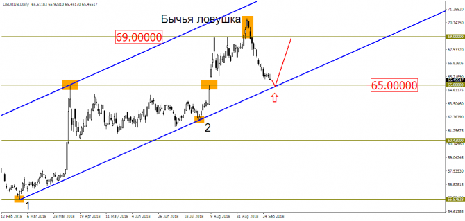 Рубль на рубеже – рынок замер в ожидании мощного роста USD/RUB?! Рубль на рубеже – рынок замер в ожидании мощного роста USD/RUB?!