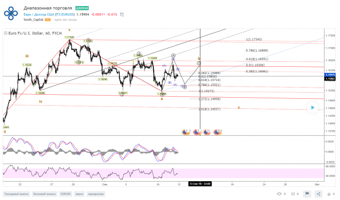 EURUSD - диапазонная торговля EURUSD - диапазонная торговля
