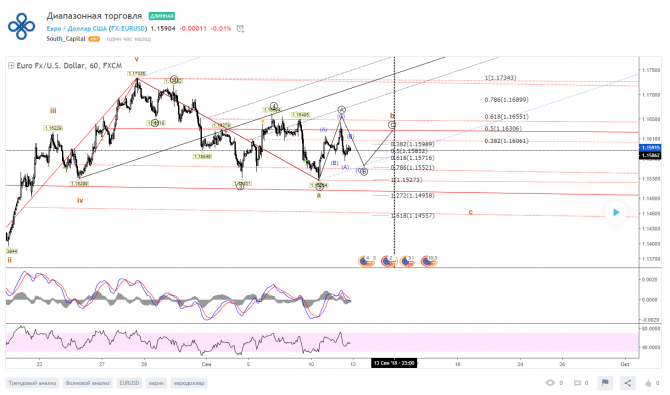 EURUSD -  