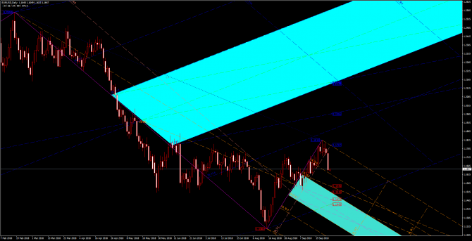 Основные уровни и рекомендации по паре EUR/USD 28 сентября Основные уровни и рекомендации по паре EUR/USD 28 сентября