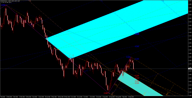       EUR/USD 28 