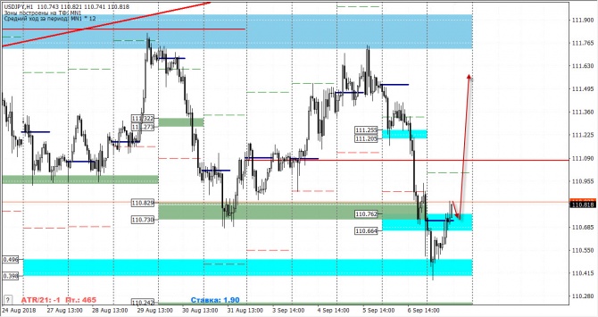 Анализ рынка FOREX по маржинальным зонам от 7 сентября 2018 года Анализ рынка FOREX по маржинальным зонам от 7 сентября 2018 года