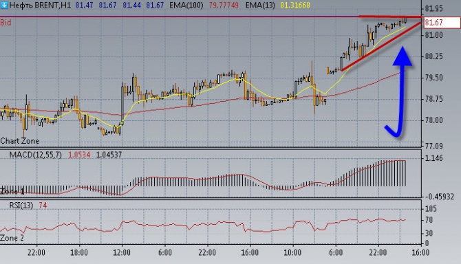 Нефть взмыла ввысь на 81,70$/бар. Нефть взмыла ввысь на 81,70$/бар.