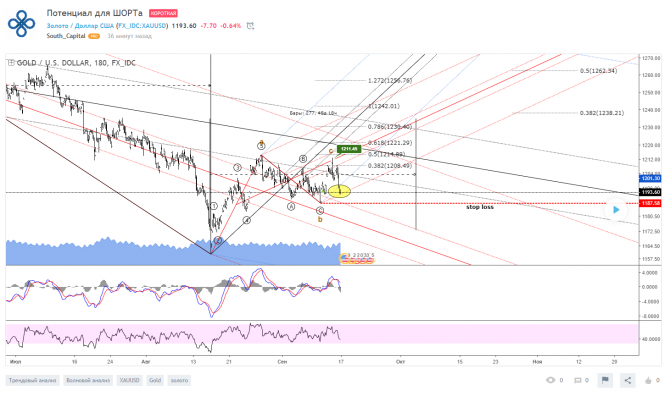 XAUUSD - потенциал для ШОРТА XAUUSD - потенциал для ШОРТА