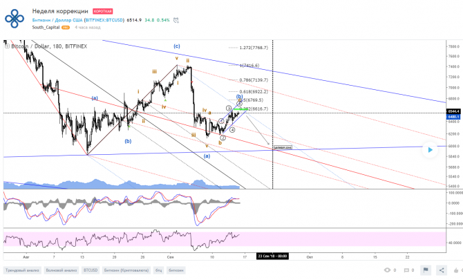 BTCUSD — неделя коррекции BTCUSD — неделя коррекции