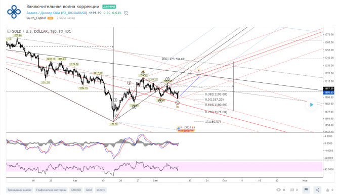 XAUUSD — заключительная волна коррекции XAUUSD — заключительная волна коррекции