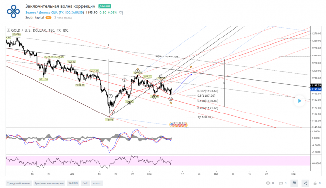 XAUUSD    