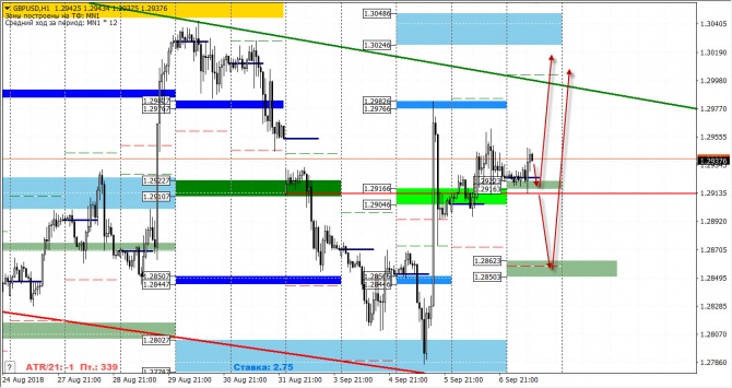 Анализ рынка FOREX по маржинальным зонам от 7 сентября 2018 года Анализ рынка FOREX по маржинальным зонам от 7 сентября 2018 года