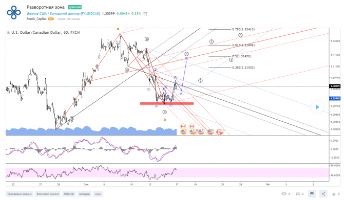 USDCAD - разворотная зона USDCAD - разворотная зона