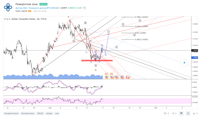 USDCAD -  